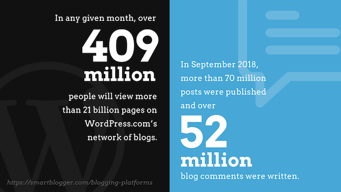 WordPress.com is quite popular.